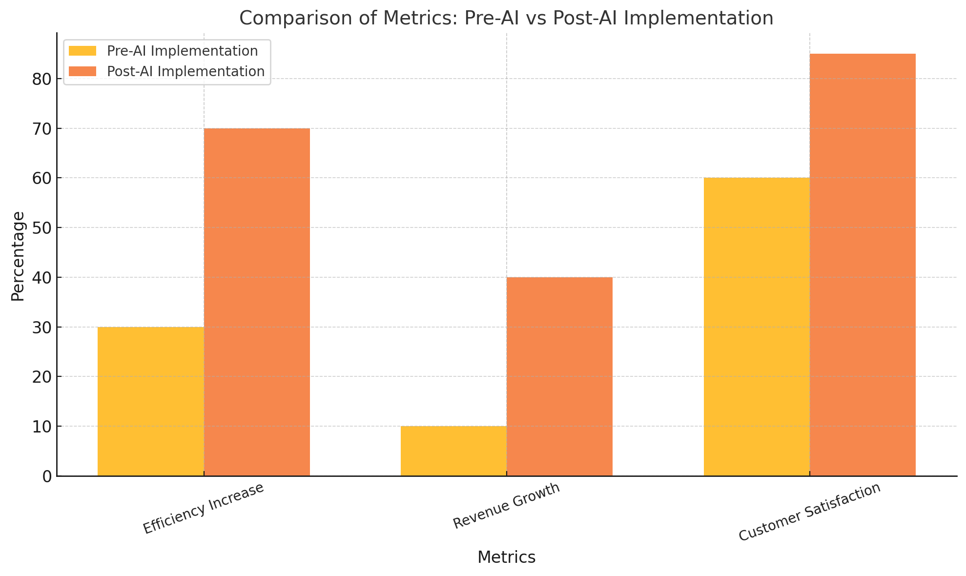 AI on business performance