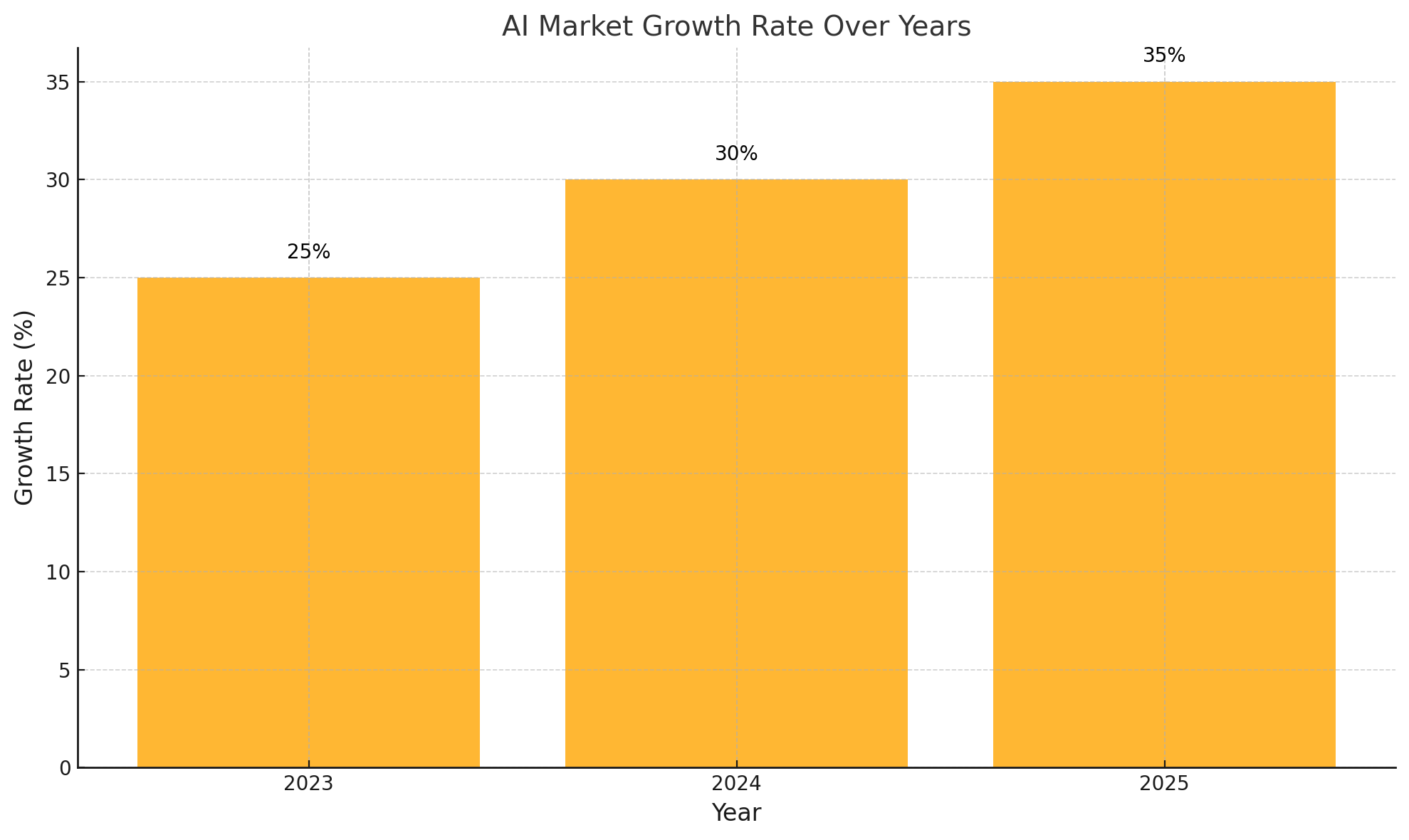 anticipated growth